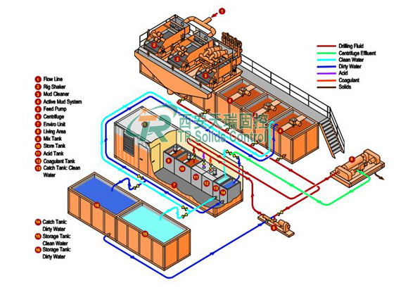 dewatering unit,dewatering unit Manufacturer,Drilling Waste Dewatering Unit,sludge dewatering unit,sludge Separation dewatering